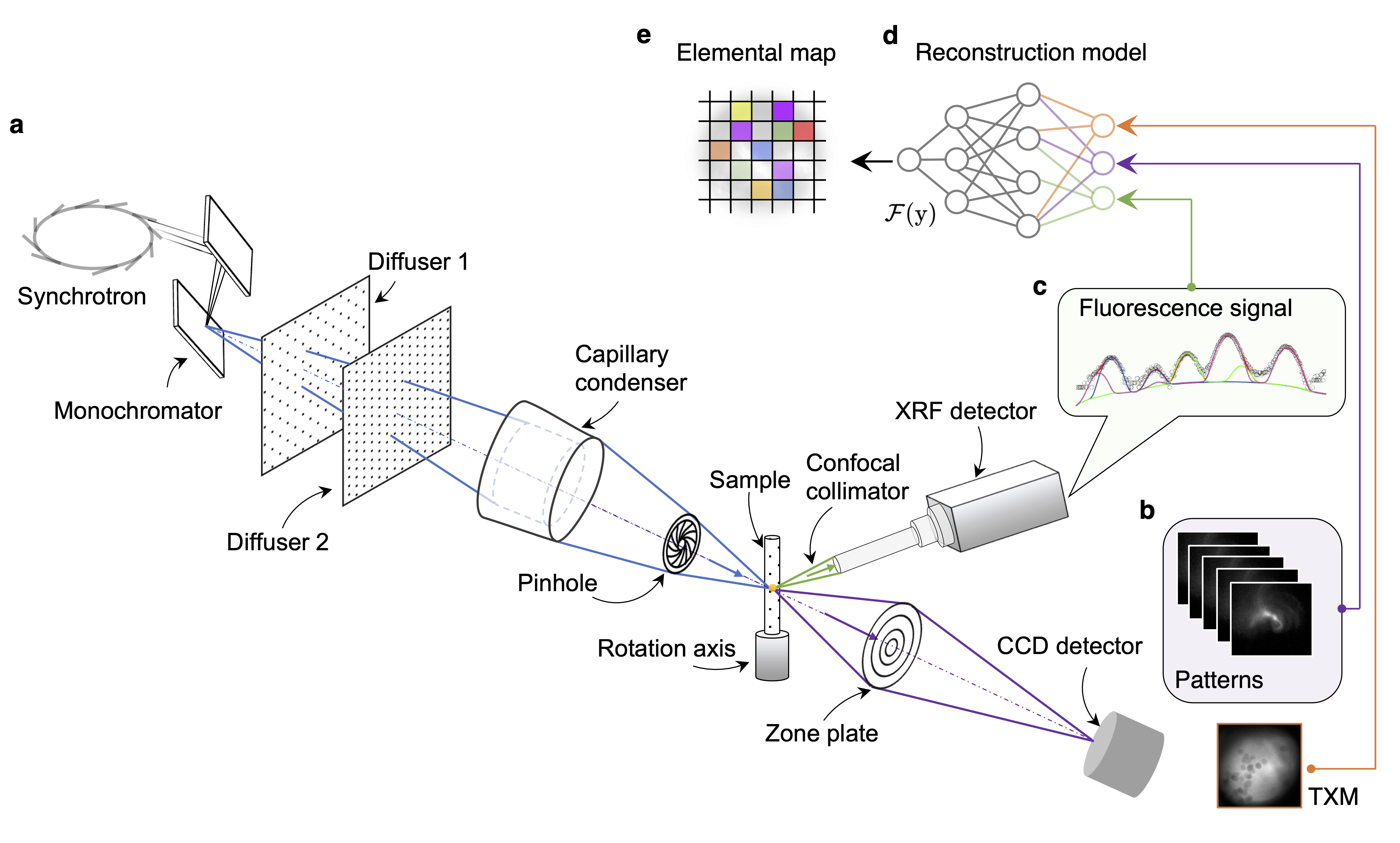 Structured X-ray illumination for nanoscale chemical imaging (NxSCI)